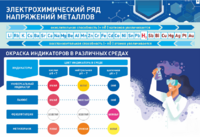 Стенд "Электрохимический ряд и окраска индикаторов в различных средах" - fgospostavki.ru - Ивантеевка