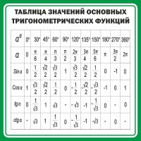 Стенд "Таблица значений основных тригонометрических функций" Вариант 12 - fgospostavki.ru - Ивантеевка