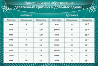 Стенд "Приставки для образования десятичных кратных и дольных единиц" - fgospostavki.ru - Ивантеевка