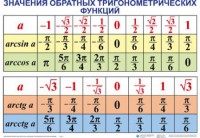 Комплект таблиц Тригонометрические формулы. Обратные тригонометрические функции (7 таблиц) - fgospostavki.ru - Ивантеевка