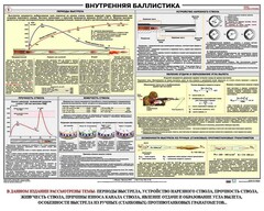 Плакат "Внутренняя баллистика" - fgospostavki.ru - Ивантеевка