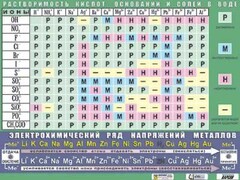 Таблица демонстрационная "Растворимость кислот, оснований и солей в воде" (формат А0, матовое ламинирование) - fgospostavki.ru - Ивантеевка