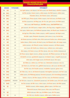 Таблица "Грамматика немецкого языка. Знаки фонетической транскрипции" (100х140 сантиметров, винил) - fgospostavki.ru - Ивантеевка