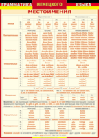 Таблица "Грамматика немецкого языка. Местоимения" (100х140 сантиметров, винил) - fgospostavki.ru - Ивантеевка