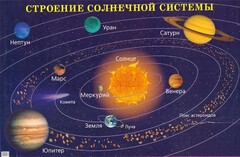 Плакат "Строение солнечной системы" - fgospostavki.ru - Ивантеевка
