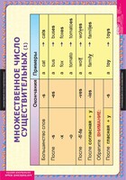 Комплект таблиц. Английский язык. Существительные. Прилагательные. Числительные. - fgospostavki.ru - Ивантеевка