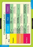 Комплект таблиц. Английский язык. Страдательный залог. Сложное дополнение. Косвенная речь. - fgospostavki.ru - Ивантеевка