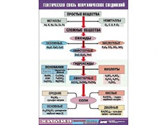 Таблица "Генетическая связь неорганических соединений" (винил 100x140) - fgospostavki.ru - Ивантеевка