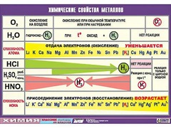 Таблица демонстрационная "Химические свойства металлов" (винил 70x100) - fgospostavki.ru - Ивантеевка