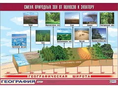 Таблица демонстрационная "Смена природных зон от полюсов к экватору" (винил 100*140) - fgospostavki.ru - Ивантеевка