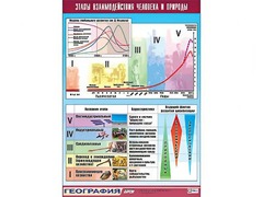 Таблица демонстрационная "Этапы взаимодействия человека и природы" (винил 100*140) - fgospostavki.ru - Ивантеевка