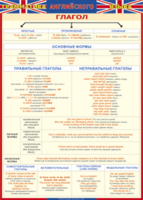 Таблица "Грамматика английского языка. Глагол" (100х140 сантиметров, винил) - fgospostavki.ru - Ивантеевка