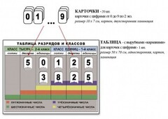 Интерактивная таблица по математике для начальных классов "Разряды и классы чисел" - fgospostavki.ru - Ивантеевка
