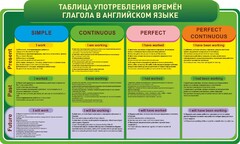 Стенд "Таблица употребления времен глагола в английском языке" - fgospostavki.ru - Ивантеевка