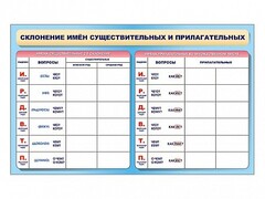 Фрагмент (демонстрационный) маркерный (двухсторонний) "Склонение имен существительных и прилагательных" - fgospostavki.ru - Ивантеевка