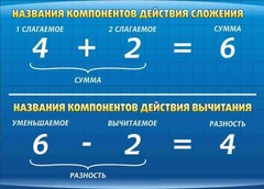 Стенд "Компоненты сложения и вычитания" - fgospostavki.ru - Ивантеевка