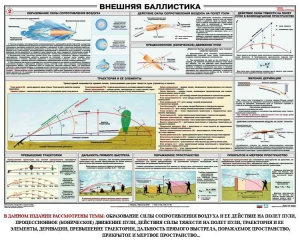 Плакат "Внешняя баллистика" - fgospostavki.ru - Ивантеевка