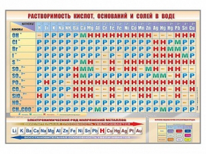 Стенд "Растворимость кислот, оснований и солей в воде" - fgospostavki.ru - Ивантеевка