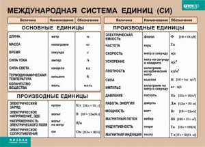 Таблица. Физика. Международная система единиц (СИ) - fgospostavki.ru - Ивантеевка