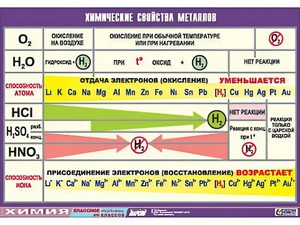 Таблица демонстрационная "Химические свойства металлов" (винил 70x100) - fgospostavki.ru - Ивантеевка