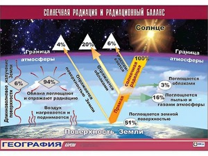 Таблица демонстрационная "Солнечная радиация и радиационный баланс"(винил 70*100) - fgospostavki.ru - Ивантеевка