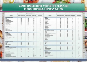 Стенд "Соотношение меры и массы некоторых продуктов" - fgospostavki.ru - Ивантеевка