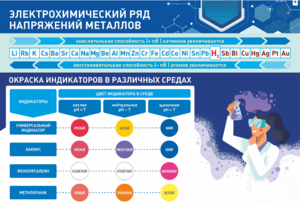 Стенд "Электрохимический ряд и окраска индикаторов в различных средах" - fgospostavki.ru - Ивантеевка