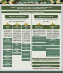 Стенд "Структура Вооруженных сил Российской Федерации" Вариант 1 - fgospostavki.ru - Ивантеевка