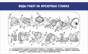 Стенд "Виды работ на фрезерных станках" - fgospostavki.ru - Ивантеевка