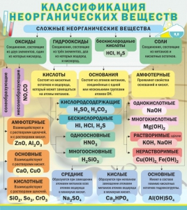 Стенд "Классификация неорганических веществ" - fgospostavki.ru - Ивантеевка
