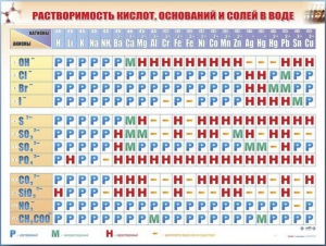 Справочно-информационный стенд (электронный, световой) "Растворимость кислот, оснований и солей в воде" - fgospostavki.ru - Ивантеевка