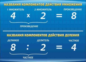 Стенд "Компоненты умножения и деления" - fgospostavki.ru - Ивантеевка