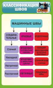 Стенд "Классификация швов" - fgospostavki.ru - Ивантеевка