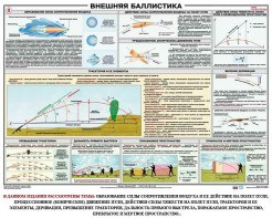 Плакат "Внешняя баллистика" - fgospostavki.ru - Ивантеевка