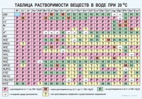 Таблица. Растворимость солей, кислот и оснований в воде - fgospostavki.ru - Ивантеевка