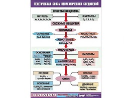 Таблица "Генетическая связь неорганических соединений" (винил 70x100) - fgospostavki.ru - Ивантеевка