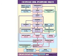 Таблица демонстрационная "Генетическая связь органических веществ" (винил 70x100) - fgospostavki.ru - Ивантеевка