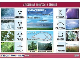 Таблица демонстрационная "Атмосферные процессы и явления" (винил 100x140) - fgospostavki.ru - Ивантеевка