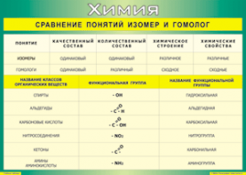 Таблица "Сравнение понятий изомер и гомолог" (100х140 сантиметров, винил) - fgospostavki.ru - Ивантеевка