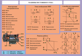 Стенд-планшет "Машины постоянного тока" - fgospostavki.ru - Ивантеевка
