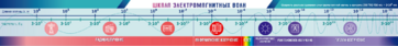 Стенд-лента "Шкала электромагнитных колебаний" - fgospostavki.ru - Ивантеевка