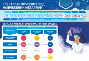 Стенд "Электрохимический ряд и окраска индикаторов в различных средах" - fgospostavki.ru - Ивантеевка