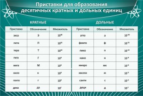 Стенд "Приставки для образования десятичных кратных и дольных единиц" - fgospostavki.ru - Ивантеевка