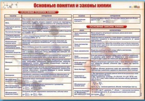 Стенд "Основные понятия и законы химии" - fgospostavki.ru - Ивантеевка