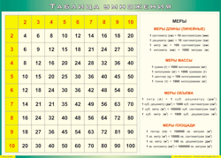 Таблица "Таблица умножения" (100х140 сантиметров, винил) - fgospostavki.ru - Ивантеевка