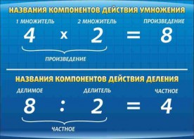 Стенд "Компоненты умножения и деления" - fgospostavki.ru - Ивантеевка