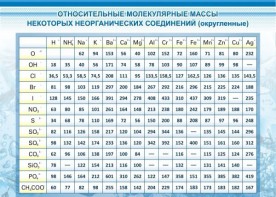 Стенд "Относительные молекулярные массы" - fgospostavki.ru - Ивантеевка