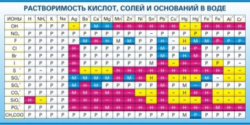 Стенд "Растворимость кислот, солей и оснований в воде (краткая)" - fgospostavki.ru - Ивантеевка