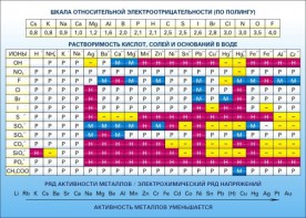 Стенд "Растворимость кислот, солей и оснований в воде (подробная)" - fgospostavki.ru - Ивантеевка