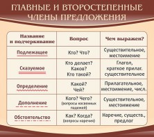 Стенд "Главные и второстепенные члены предложения" - fgospostavki.ru - Ивантеевка